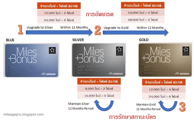 การอัพเกรดและรักษาสถานะ Aegean Airlines การอัพเกรดและรักษาสถานะ Aegean Airlines