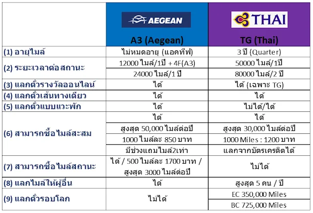 ตารางเปรียบเทียบโปรแกรม ROP และ Miles&Bonus ตารางเปรียบเทียบโปรแกรม ROP และ Miles&Bonus
