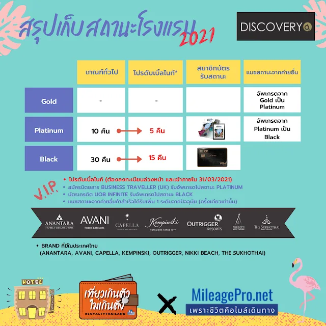 สรุปเก็บสถานะ Discovery Loyalty (GHA) สรุปเก็บสถานะ GHA Discovery