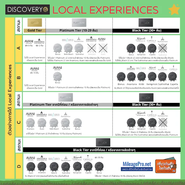 การสะสม GHA Local Experience การสะสม Local Experience