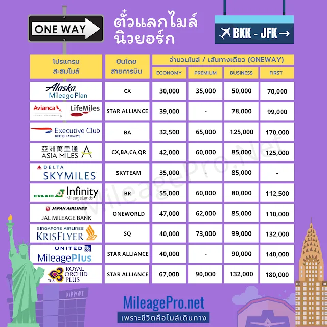 แลกไมล์ไปนิวยอร์ก