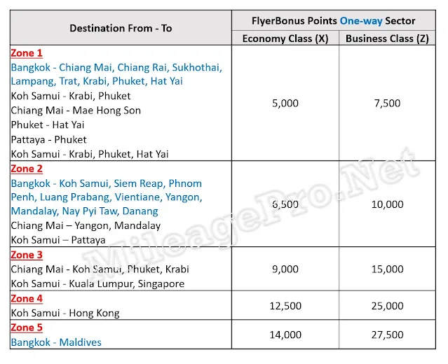 Flyer Bonus Award Chart