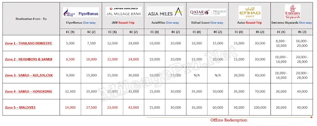 Redeem Mileage for Bangkok Airways (PG)