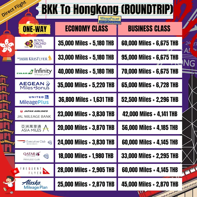 Redeem Miles Bangkok to Hongkong Roundtrip แลกไมล์ไปกลับฮ่องกง