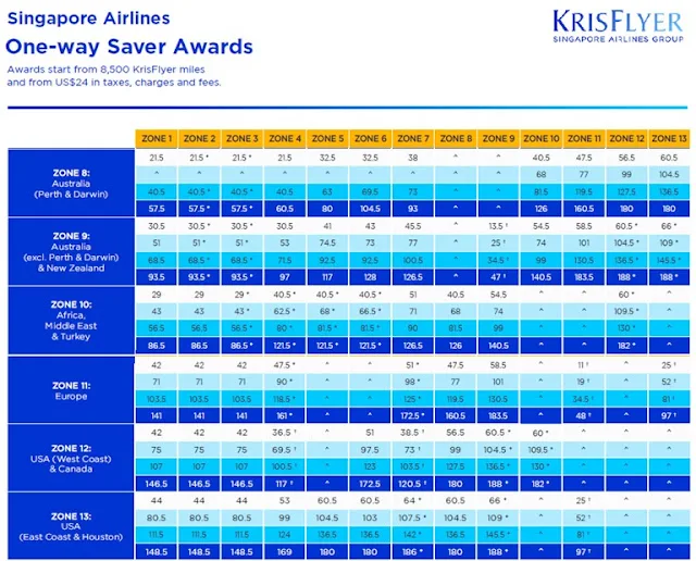 Singapore Airlines Krisflyer Saver Award Singapore Airlines Krisflyer Saver Award