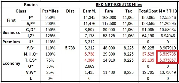 เส้นทางบินทำบัตรทองการบินไทย