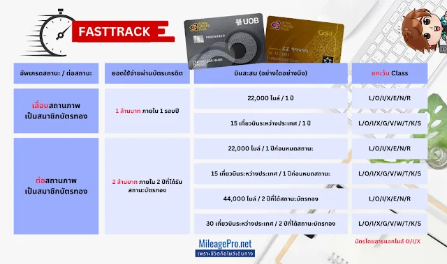 สะสมไมล์ทำบัตรทอง ROP ด้วย Fasttrack